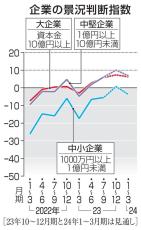 景況感7～9月、2期連続プラス　コロナ禍からの経済正常化