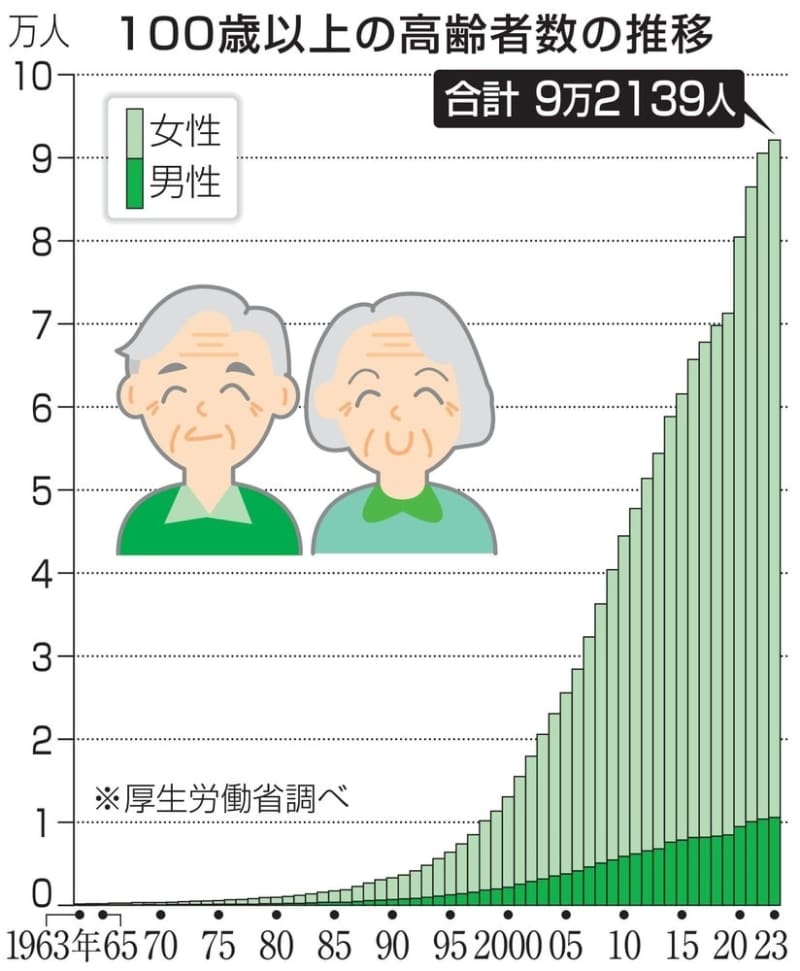 100歳以上、9万2139人　53年連続増、女性が88％