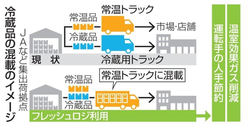 冷蔵品、常温トラックに混載へ　物流効率化、納品短縮システムも