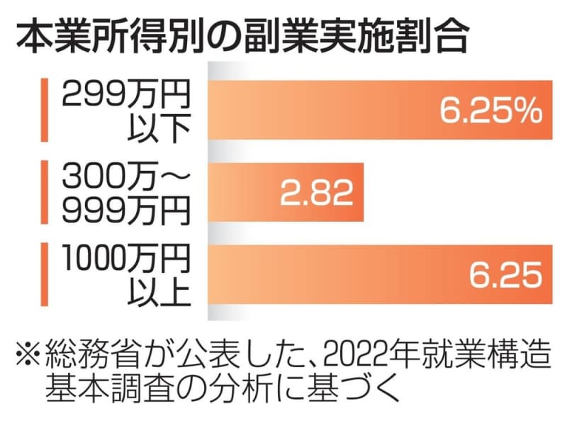 高・低所得層で副業する割合大　生活苦と資格活用、政府調査分析