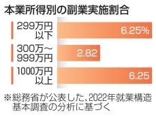 高・低所得層で副業する割合大　生活苦と資格活用、政府調査分析