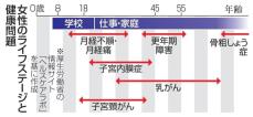 働く女性の健康問題を把握へ　厚労省、実態調査に初着手