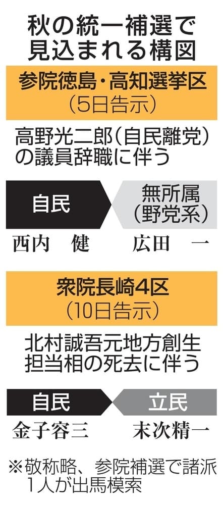 参院徳島・高知補選、5日に告示　初の「合区」、政権運営を左右