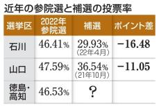 合区補選で論戦「二重苦」　徳島・高知、関心低調で悩む陣営