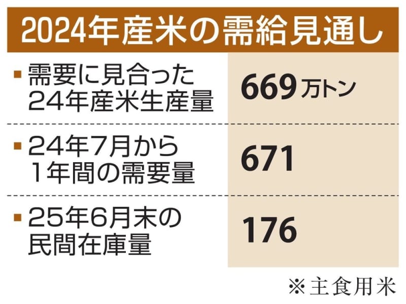 2024年コメ生産669万トン　横ばい、作付面積も維持