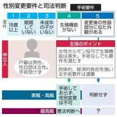 戸籍上の性別変更、手術は必要か　最高裁大法廷25日に憲法判断