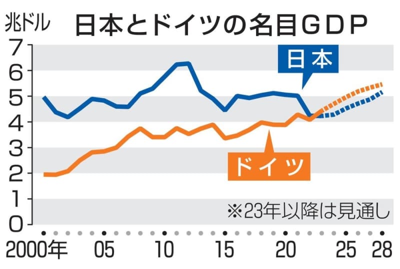 GDP予測、日本は4位転落　23年にドイツが逆転、響く円安
