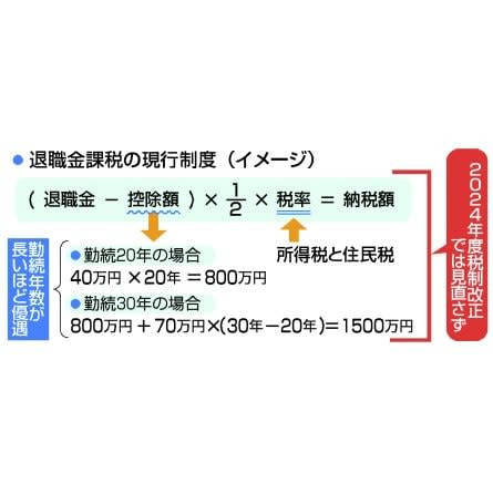 退職金の優遇課税見直さず　政府与党、「骨太方針」を転換