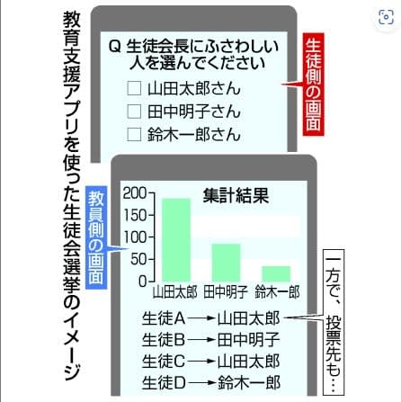 福岡、宮崎3校でも投票先筒抜け　生徒会選挙にアプリ利用