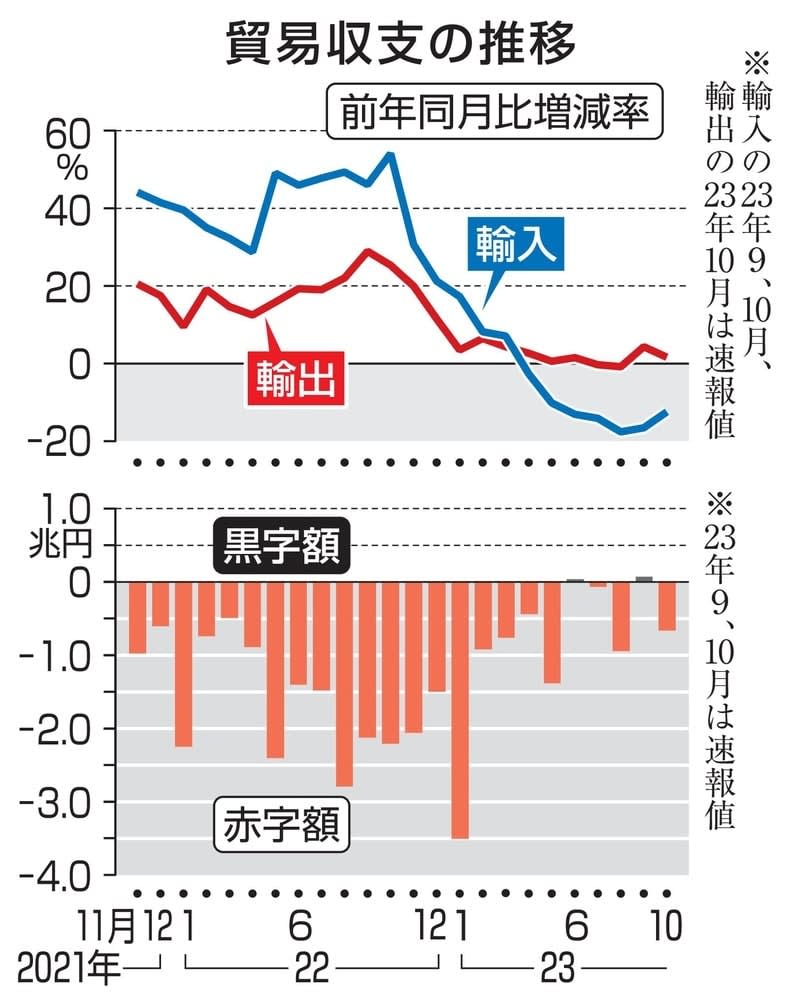 10月貿易赤字は6625億円　2カ月ぶり、輸出は増加