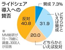 ライドシェア、反対60％　犯罪や運転の質に不安、民間調査