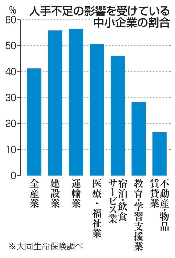 中小運輸業56％が人手不足　建設業も55％、大同生命調査