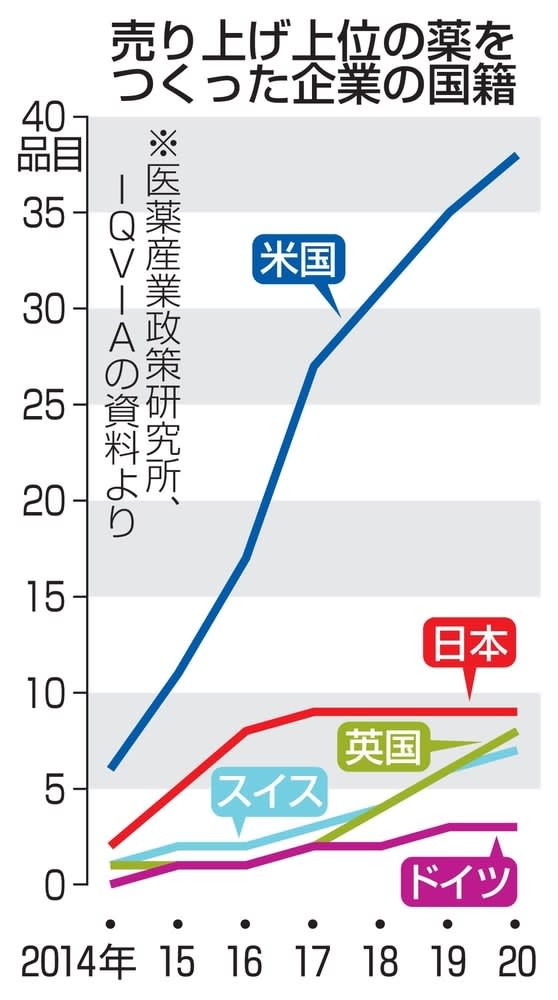 創薬に危機感、政府が新組織検討　大手とベンチャー連携強化