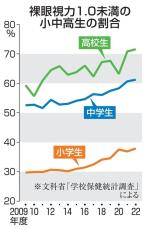 小中高生の視力1.0未満が最多　デジタル機器影響と分析、文科省