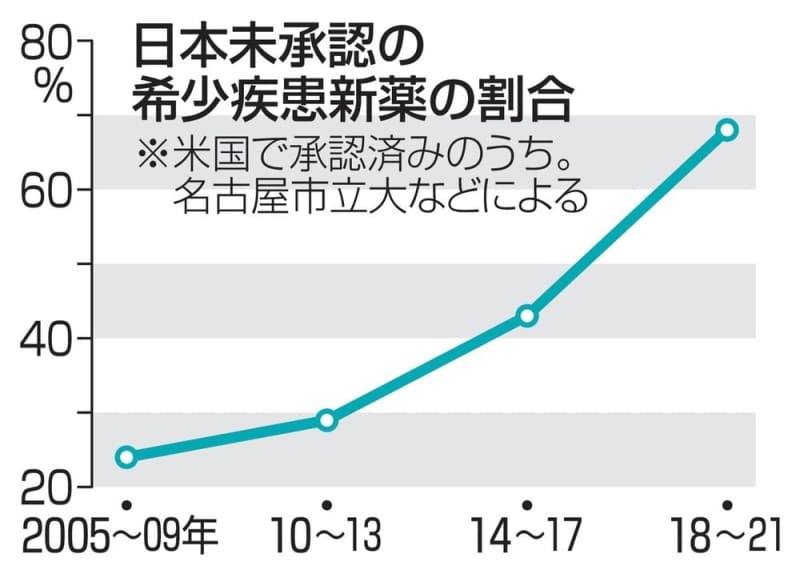 希少疾患「ドラッグロス」拡大　欧米ベンチャーと連携不足