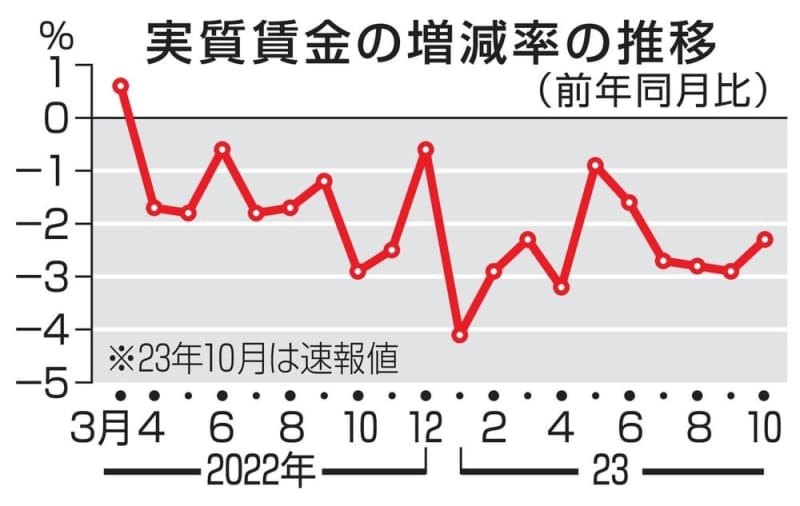 10月の実質賃金2.3％減　19カ月連続マイナス