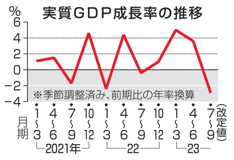 GDP下方修正、年率2.9％減　7～9月、個人消費が悪化