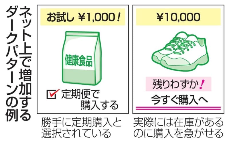 「ダークパターン」で被害46％　勝手に定期購入、泣き寝入りも