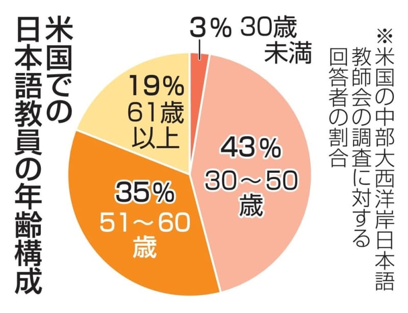 米の日本語教員、人材不足の懸念　中高年多く若手の確保課題