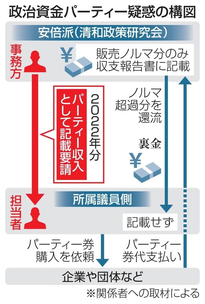 安倍派議員への聴取開始、特捜部　対象数十人、高額受領から