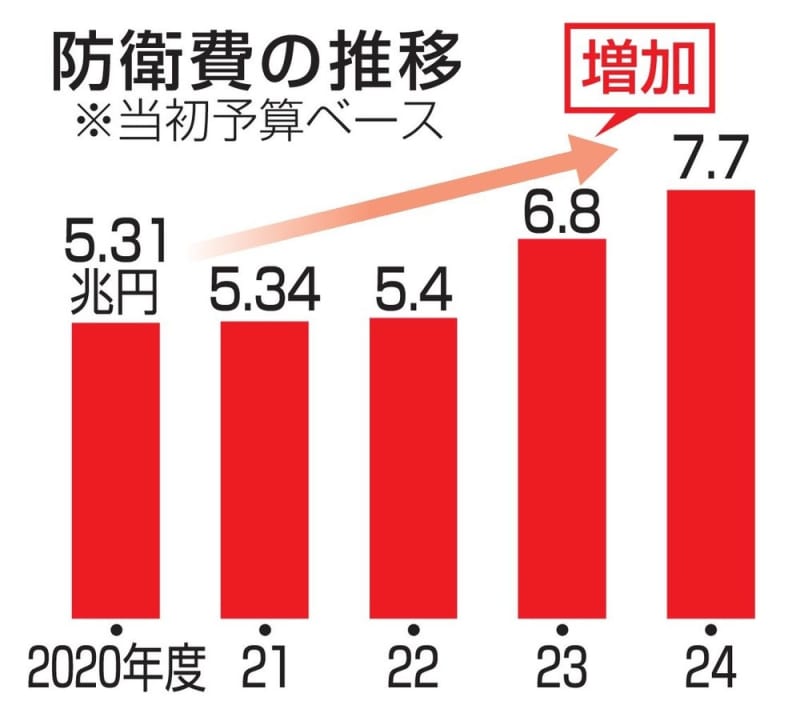 防衛費過去最大7.7兆円　国産長射程弾の取得費計上