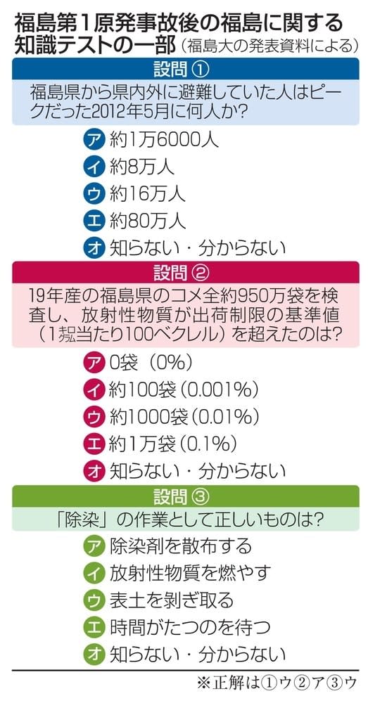 原発事故12年、知識の風化進む　福島大生、テスト正答率が低下