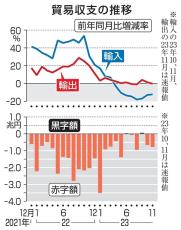 11月の貿易赤字、7769億円　2カ月連続、輸出振るわず