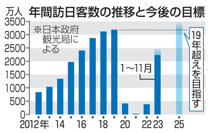 訪日客が年間2000万人突破　4年ぶり、円安も追い風