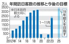 訪日客が年間2000万人突破　4年ぶり、円安も追い風