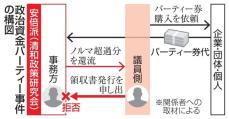 安倍派事務方、領収書の受領拒否　還流の議員側申し出に