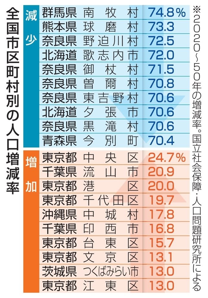 50年人口、11県30％以上減　推計、市区町村2割は半数未満に