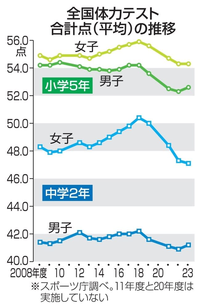 中2女子の体力、過去最低を更新　23年度スポーツ庁調査