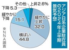 アジア景気、強含みの見方　日系駐在員は回復が悪化超