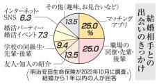 4人に1人がアプリ婚　コロナ禍で定着？民間調査