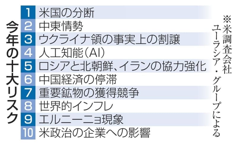 米国の政治的分断が最大リスク　調査会社、大統領選に向け悪化