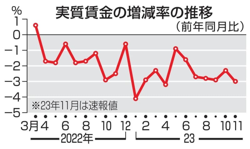 11月の実質賃金、3.0％減　20カ月連続でマイナス