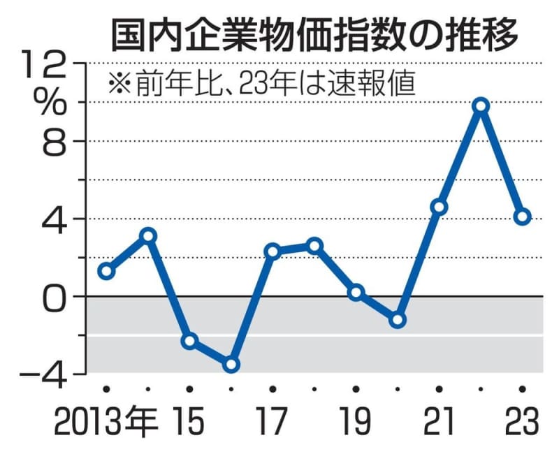 23年12月、企業物価横ばい　飲食料品の値上げ落ち着き