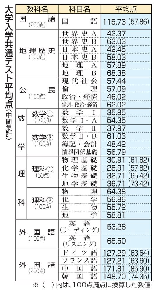 共通テスト、地震被災19人追試　得点調整ない見通し