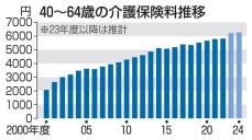 介護保険料、月6276円　24年度推計、当初の3倍超