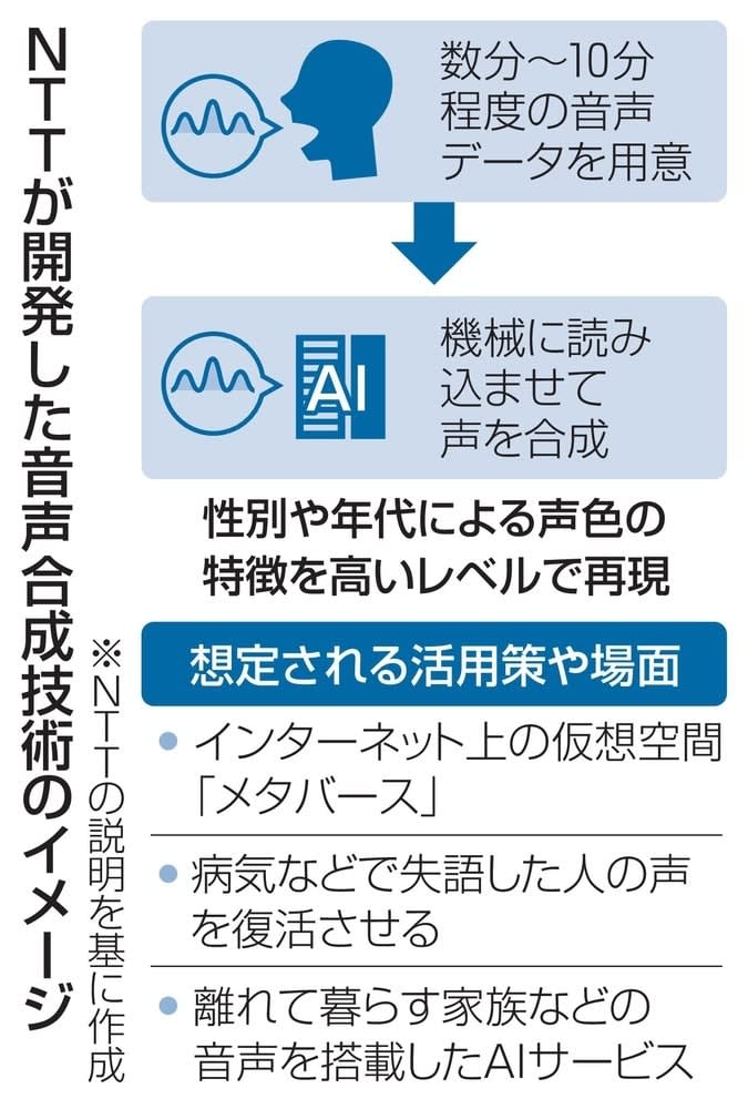 生成AIで音声を忠実再現　NTTが開発、話し方も