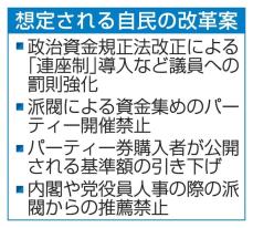 自民、議員厳罰化へ「連座制」　規正法改正視野、派閥裏金事件で