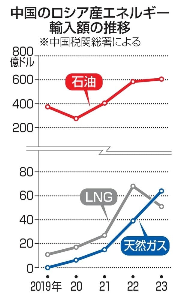 中国、ロシア産ガス輸入64％増　原油は最大、戦費調達後押し