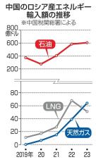 中国、ロシア産ガス輸入64％増　原油は最大、戦費調達後押し