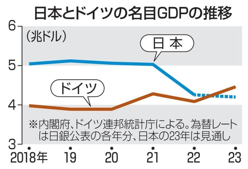 日本のGDP、世界4位転落へ　現指標で初、ドイツを下回る
