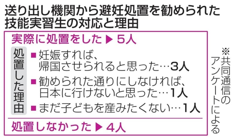 技能実習生に避妊処置勧奨　ベトナムの送り出し機関