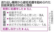 技能実習生に避妊処置勧奨　ベトナムの送り出し機関