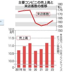 23年コンビニ売上高、過去最高　2年連続更新、外出増や猛暑で