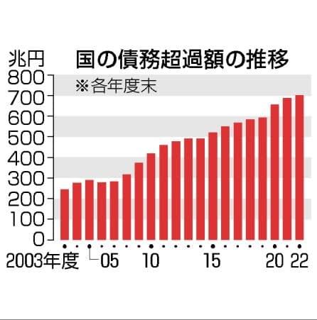 国の債務超過702兆、22年度　15年連続で過去最悪更新