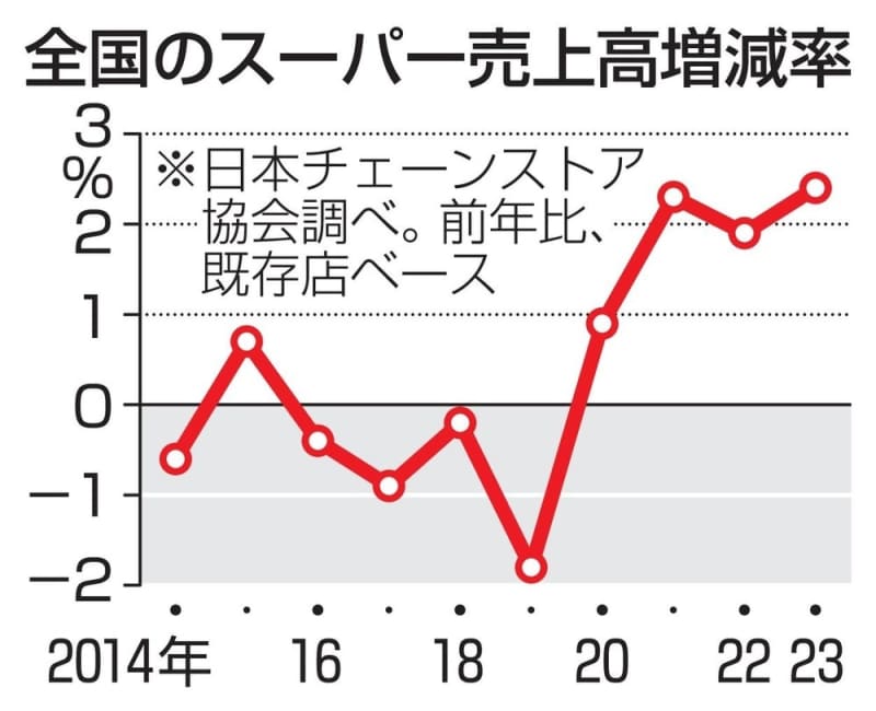 スーパー売上高、4年連続で増　23年2.4％、値上げ影響