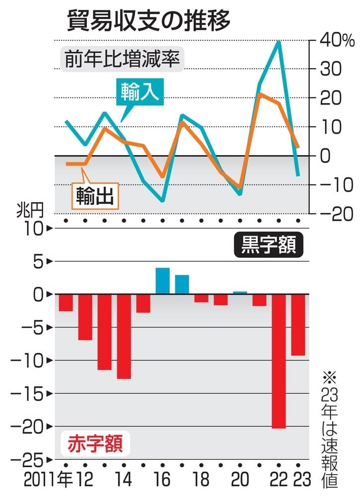 貿易赤字9.2兆円に半減　23年、輸出最大100兆円超